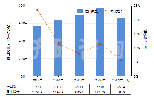 2013-2017年7月中國將鞋面條帶栓塞在鞋底上的鞋(橡膠或塑料制外底及鞋面)(HS64022000)進(jìn)口量及增速統(tǒng)計